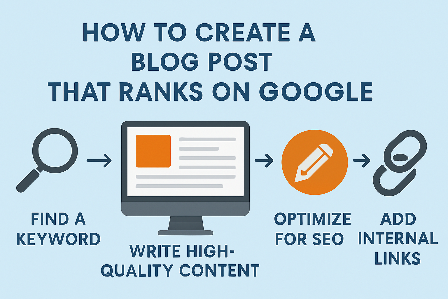 How to Create a Blog Post That Ranks on Google in 2025